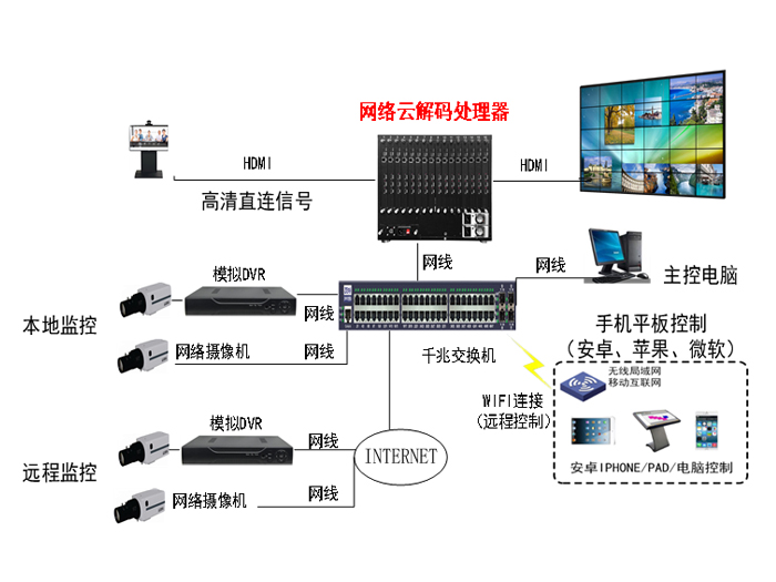 網絡云拼接解碼處理器